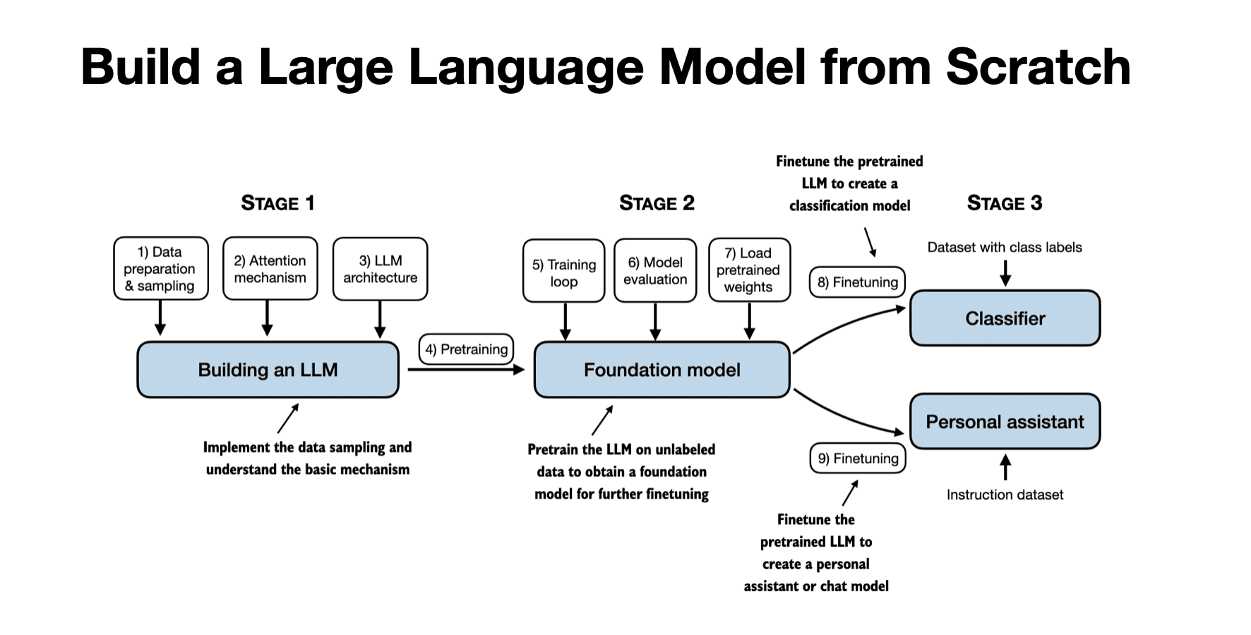 GitHub - rasbt/LLMs-from-scratch: Implement a ChatGPT-like LLM in PyTorch from scratch, step by step