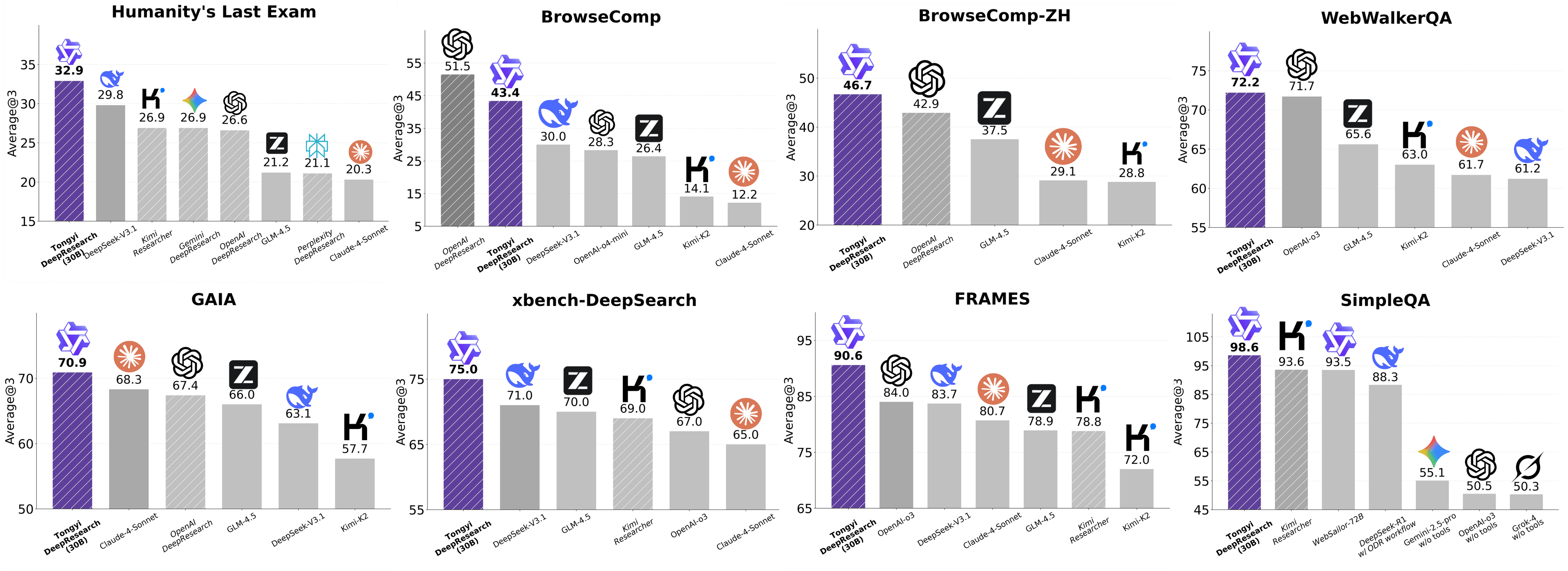 Tongyi DeepResearch: A New Era of Open-Source AI Researchers