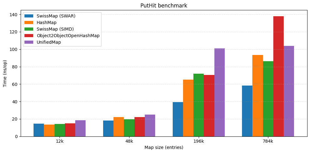 Building a Fast, Memory-Efficient Hash Table in Java (by borrowing the best ideas)