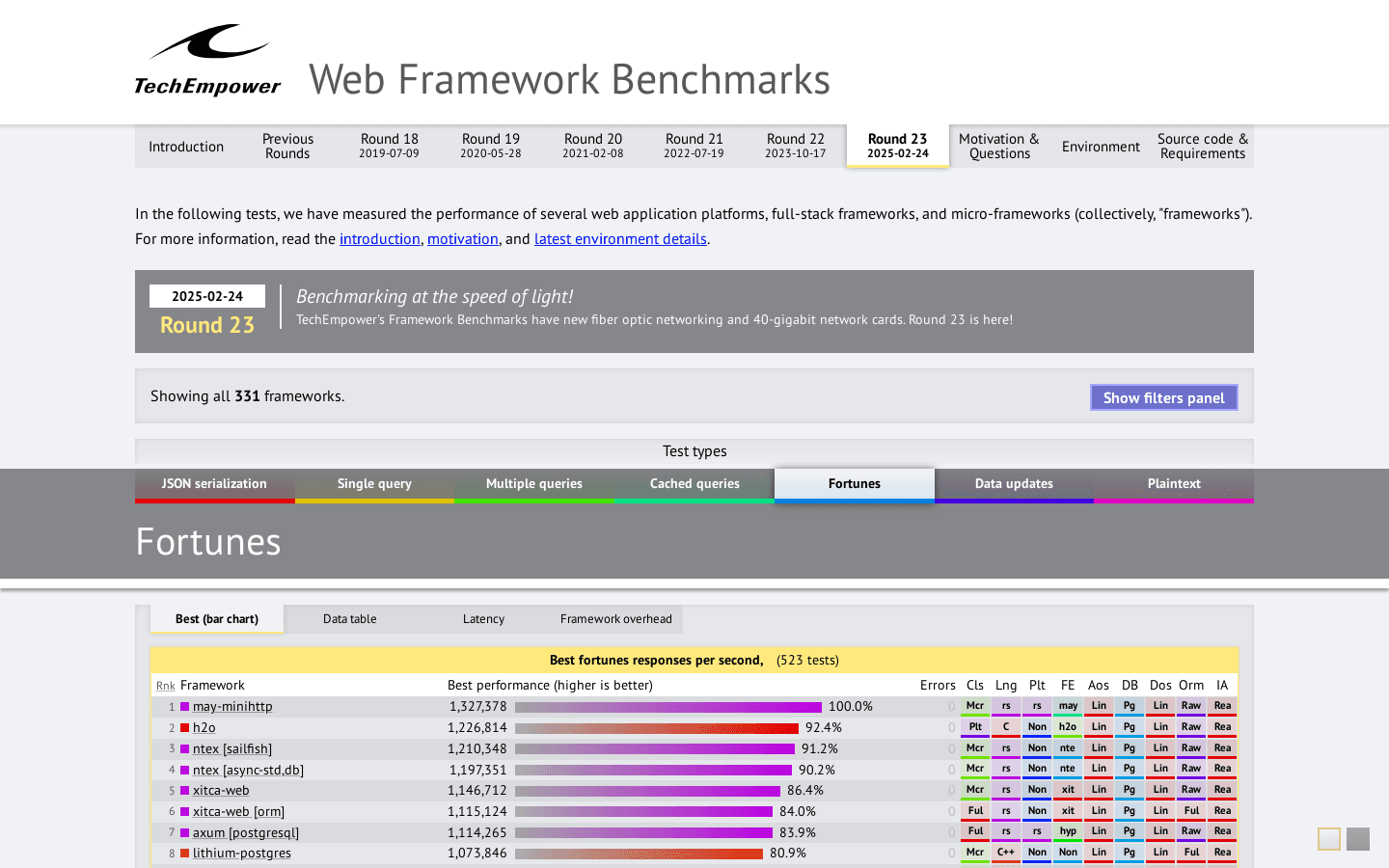 TechEmpower Web Framework Performance Comparison
