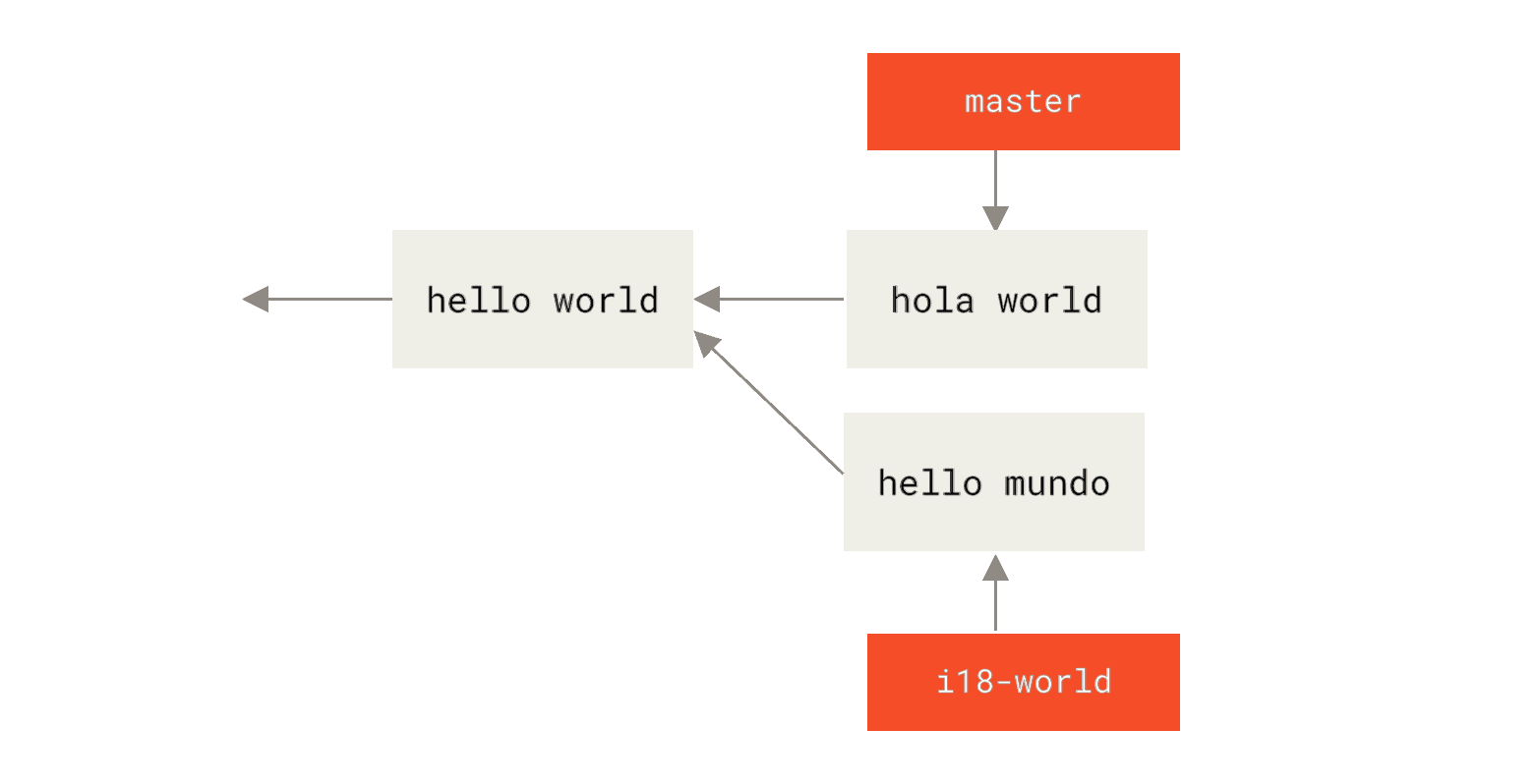 Preview of Git - Rerere