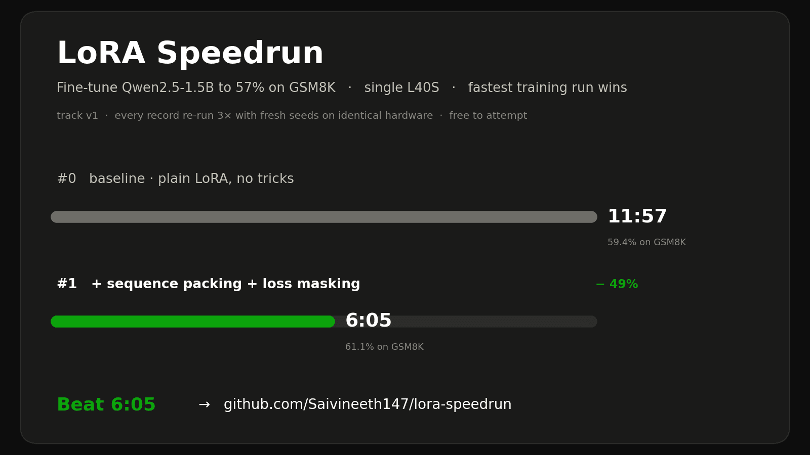 Preview of GitHub - Saivineeth147/lora-speedrun: Speedrunning LoRA fine-tuning: frozen task, frozen hardware, public wall-clock leaderboard. modded-nanogpt for fine-tuning.