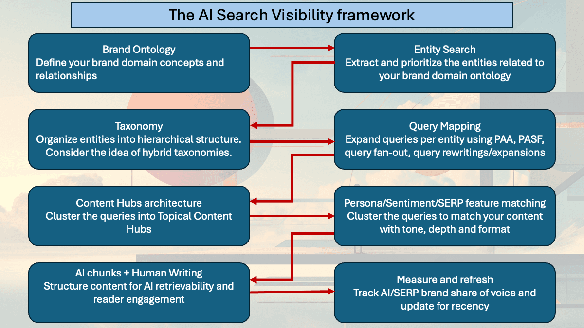 What framework to use for increasing visibility in AI Search