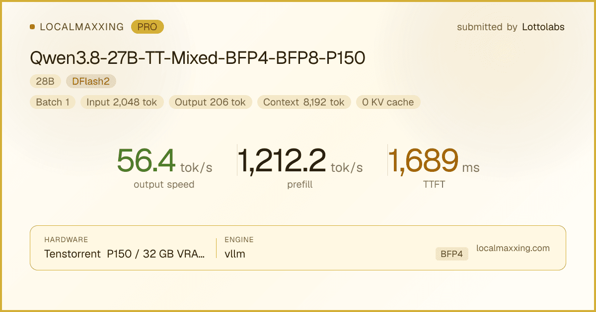 Qwen3.8-27B-TT-Mixed-BFP4-BFP8-P150 — 56.4 tok/s on Tenstorrent P150 · 32 GB