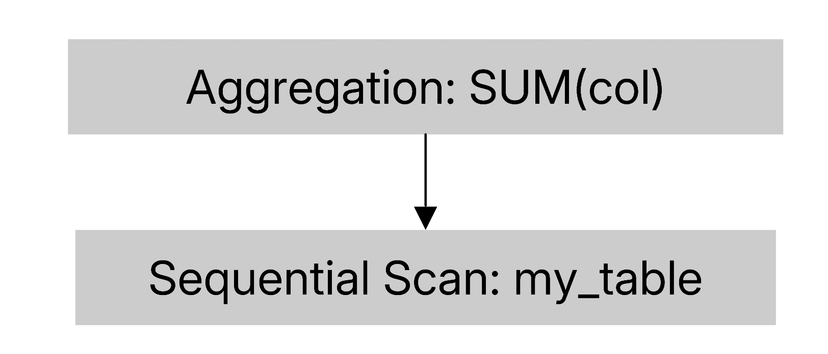 Preview of Rebuilding Postgres for 300x faster analytics: batching, operator fusion, and SIMD - malisper.me