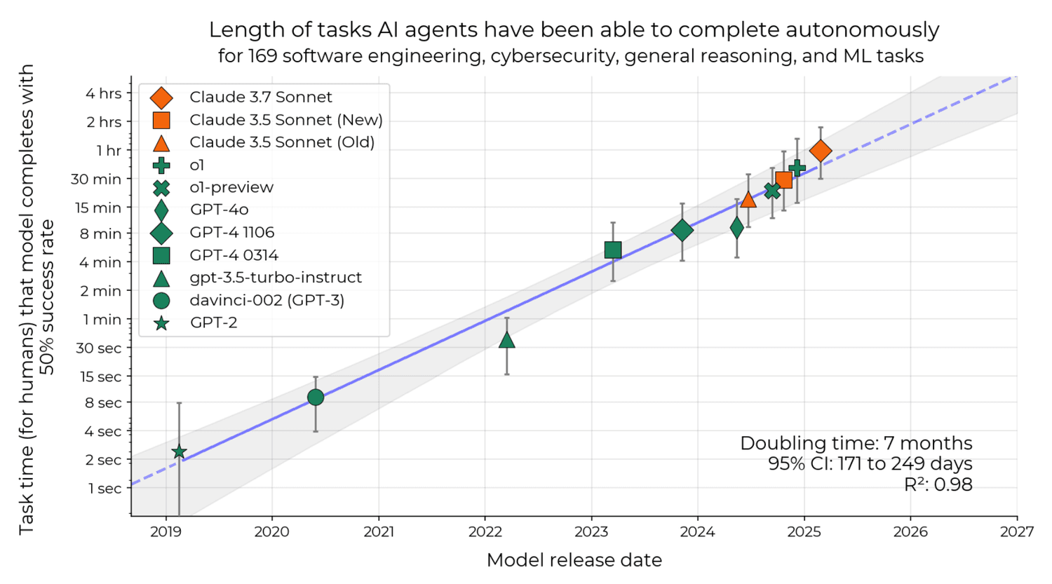 Preview of Is there a Half-Life for the Success Rates of AI Agents? — Toby Ord