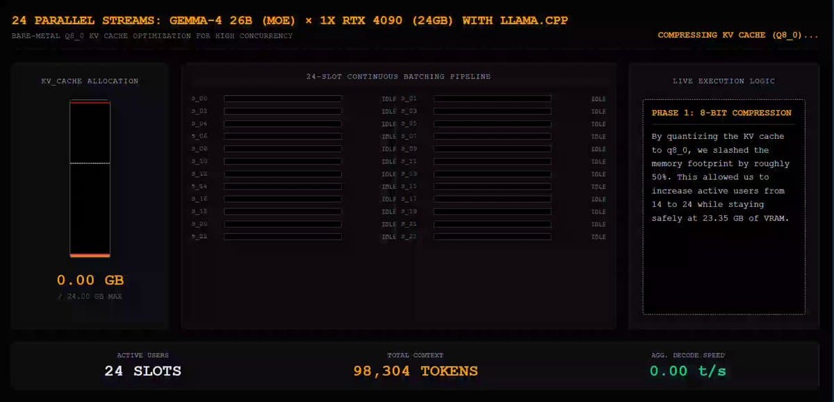 Preview of Gemma 4 26B A4B MoE - 500+ t/s decode - Single RTX 4090 (24 GB VRAM) - Llama.cpp concurrency 24 - q8 kv cache