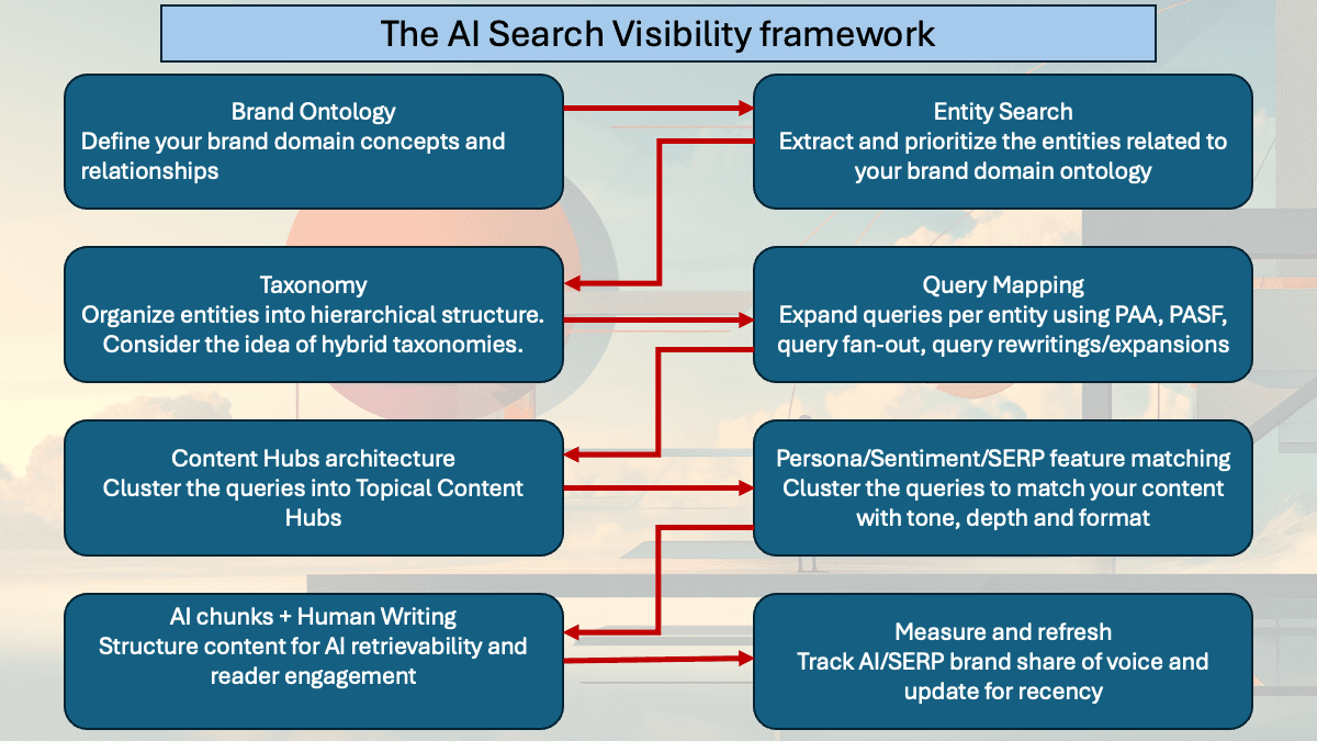Preview of What framework to use for increasing visibility in AI Search