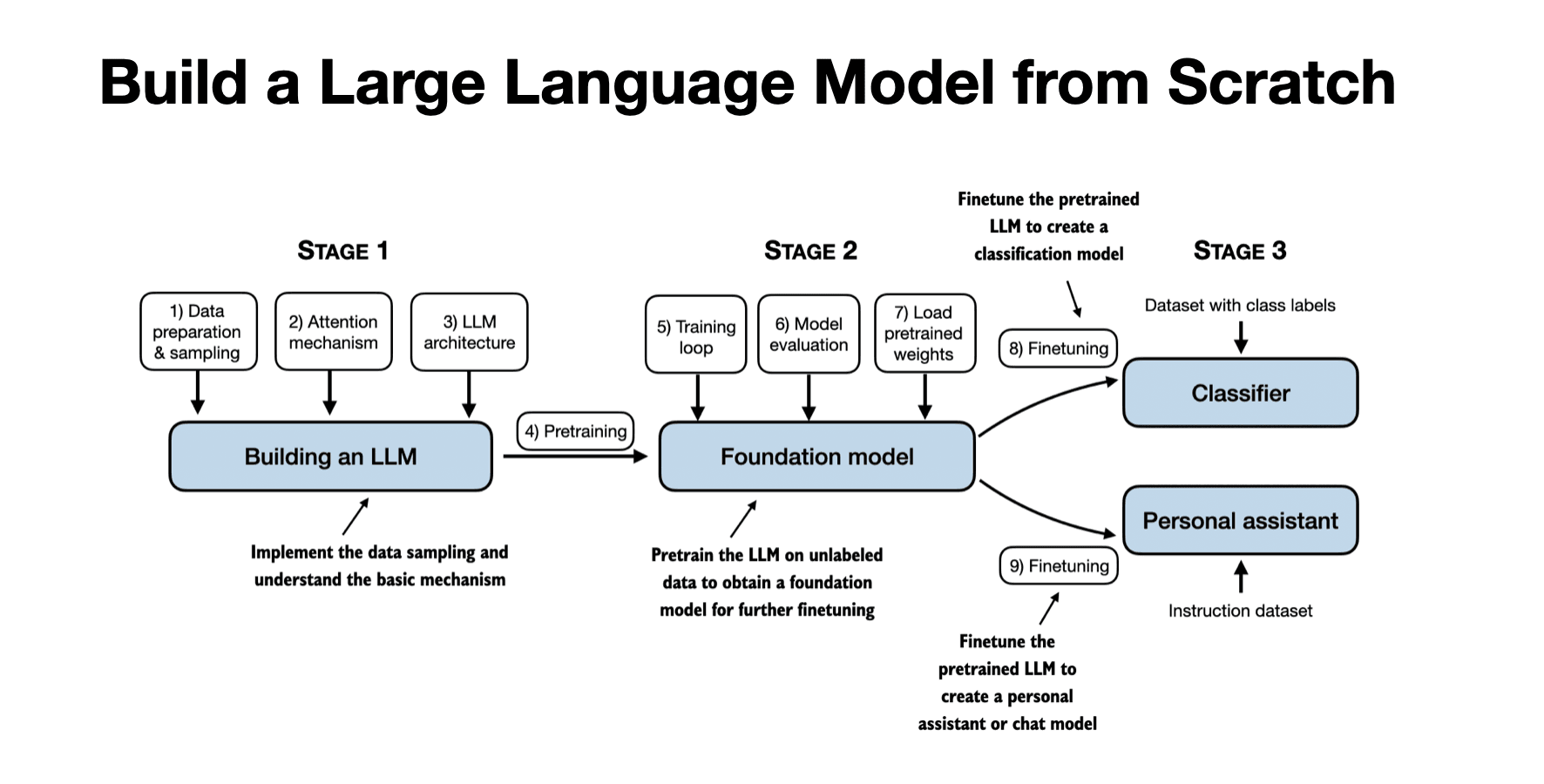 GitHub - rasbt/LLMs-from-scratch: Implement a ChatGPT-like LLM in PyTorch from scratch, step by step