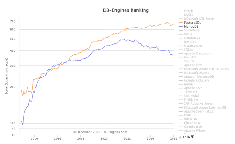PostgreSQL and MongoDB: What Scaling Really Looks Like