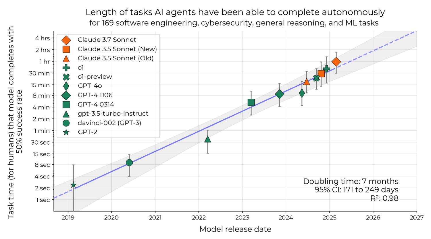 Preview of Is there a Half-Life for the Success Rates of AI Agents? — Toby Ord