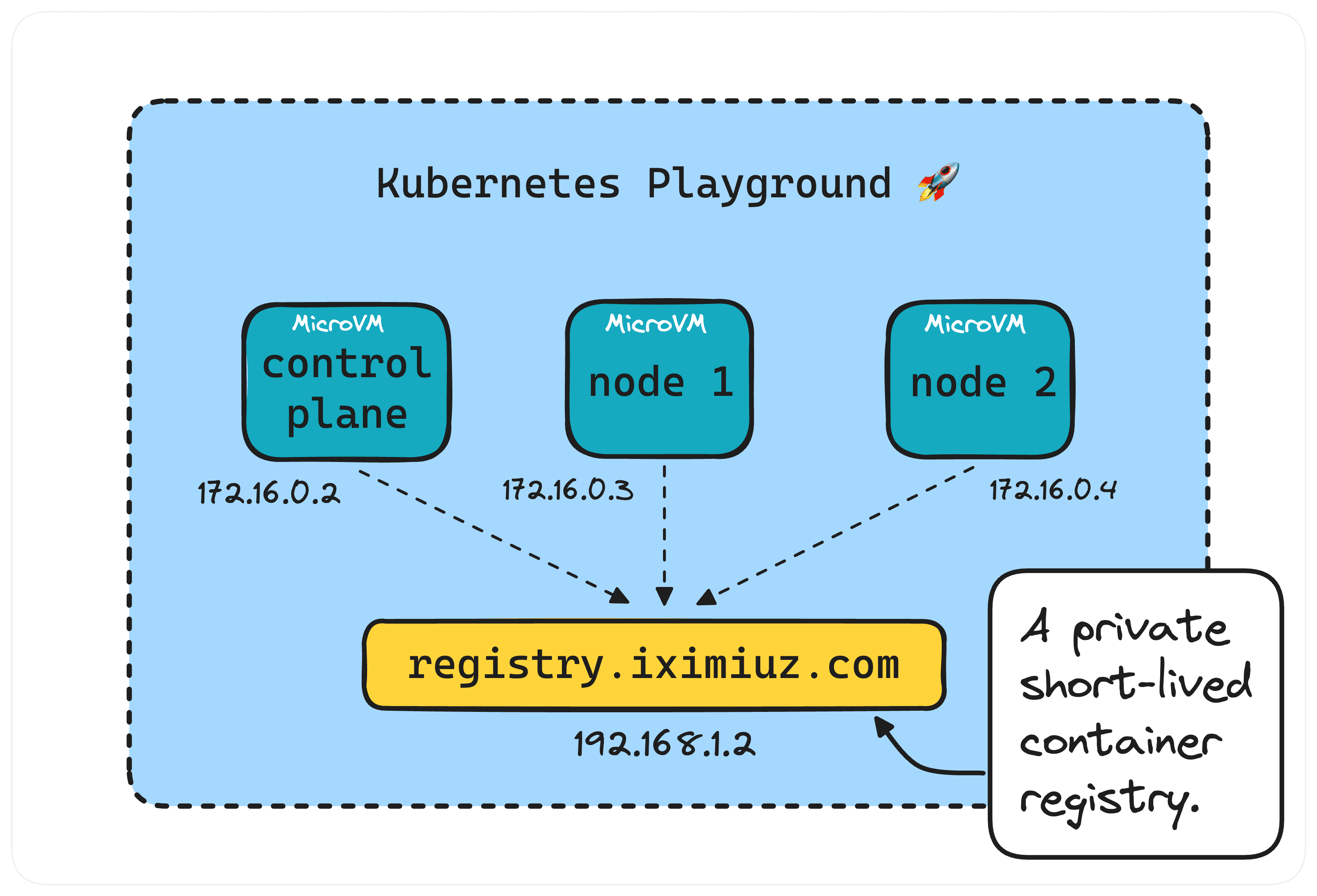 Preview of Kubernetes Cluster Playground