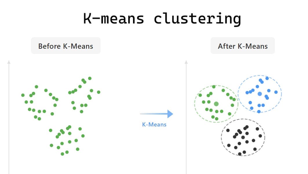 Introduction to K-means clustering
