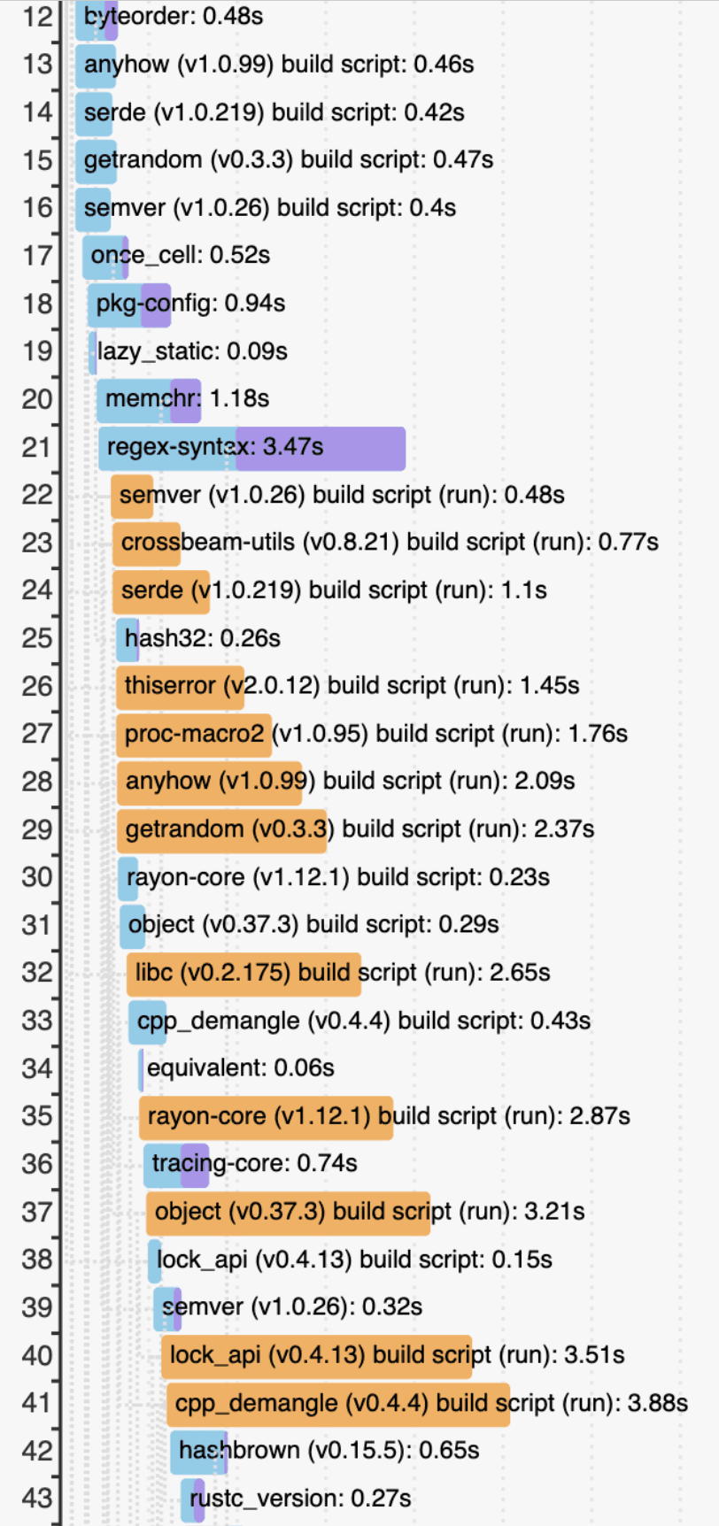How to Perform Faster Compiled Language builds on Mac