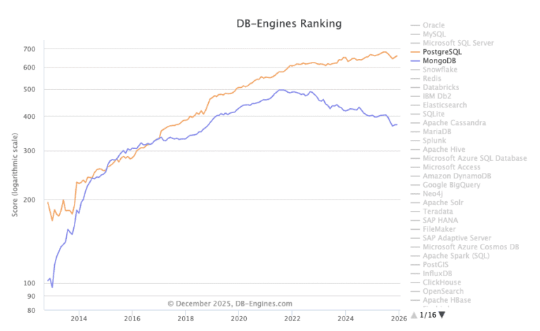 PostgreSQL and MongoDB: What Scaling Really Looks Like