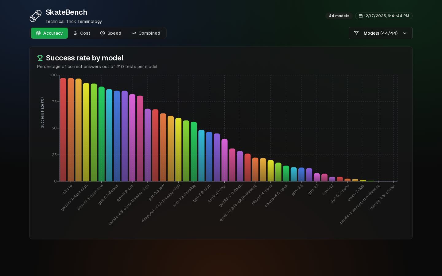 SkateBench - Ranking Models By Skateboarding Knowledge